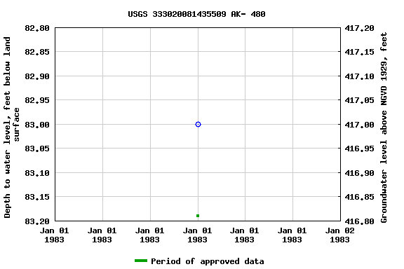 Graph of groundwater level data at USGS 333020081435509 AK- 480