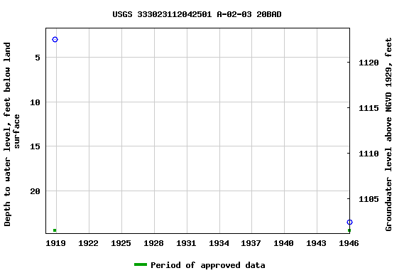 Graph of groundwater level data at USGS 333023112042501 A-02-03 20BAD