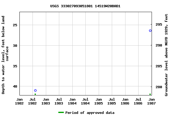 Graph of groundwater level data at USGS 333027093051801 14S19W20BAD1