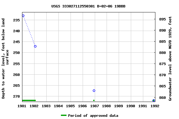 Graph of groundwater level data at USGS 333027112550301 B-02-06 19BBB