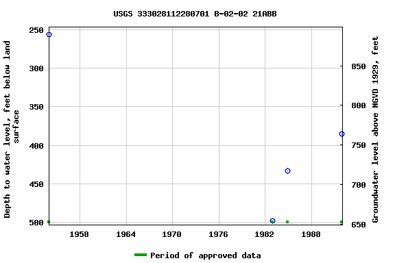 Graph of groundwater level data at USGS 333028112280701 B-02-02 21ABB