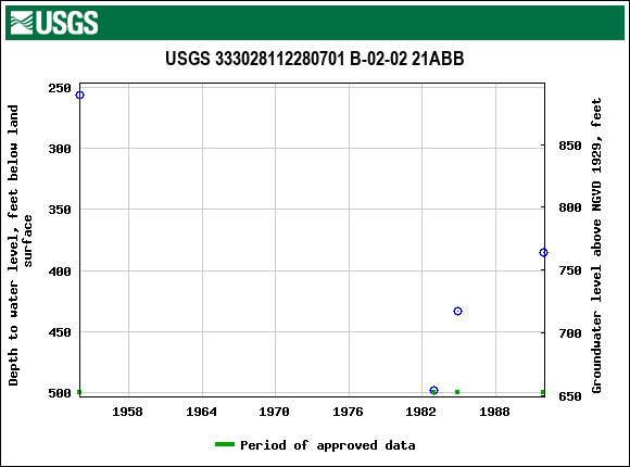 Graph of groundwater level data at USGS 333028112280701 B-02-02 21ABB