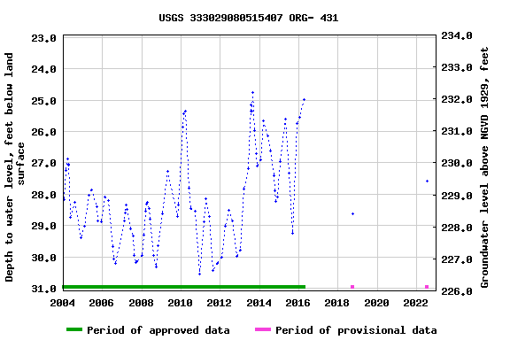 Graph of groundwater level data at USGS 333029080515407 ORG- 431