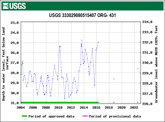 Graph of groundwater level data at USGS 333029080515407 ORG- 431