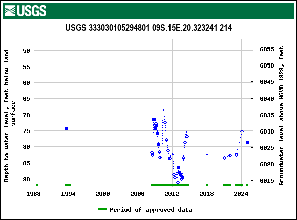 Graph of groundwater level data at USGS 333030105294801 09S.15E.20.323241 214