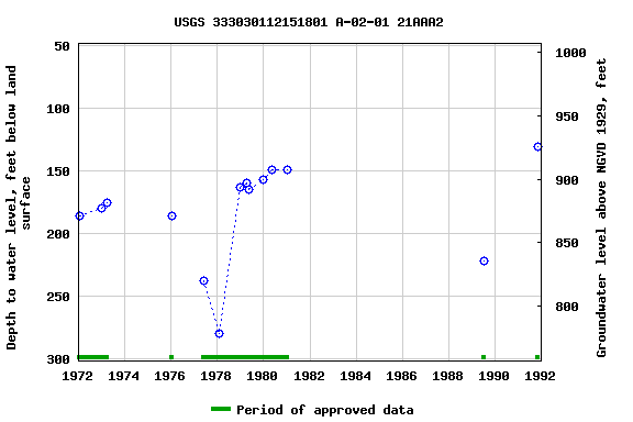 Graph of groundwater level data at USGS 333030112151801 A-02-01 21AAA2