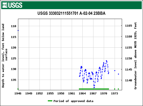 Graph of groundwater level data at USGS 333032111551701 A-02-04 23BBA