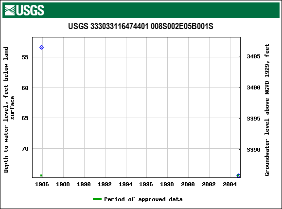 Graph of groundwater level data at USGS 333033116474401 008S002E05B001S