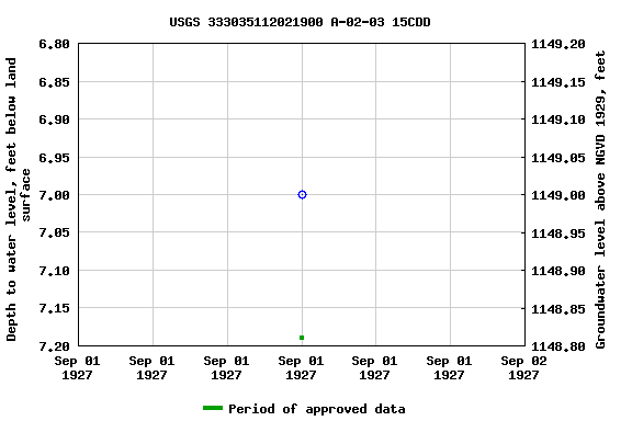 Graph of groundwater level data at USGS 333035112021900 A-02-03 15CDD