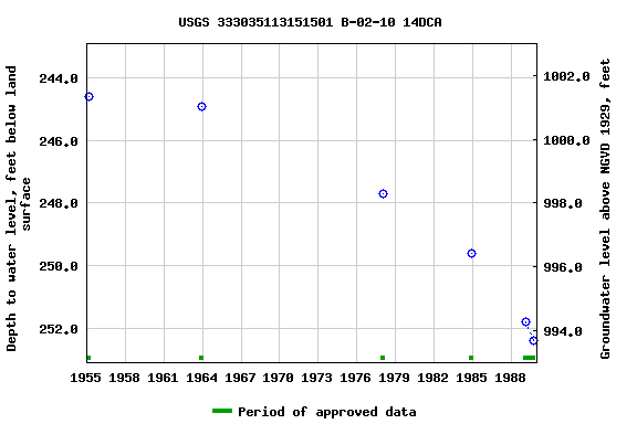 Graph of groundwater level data at USGS 333035113151501 B-02-10 14DCA