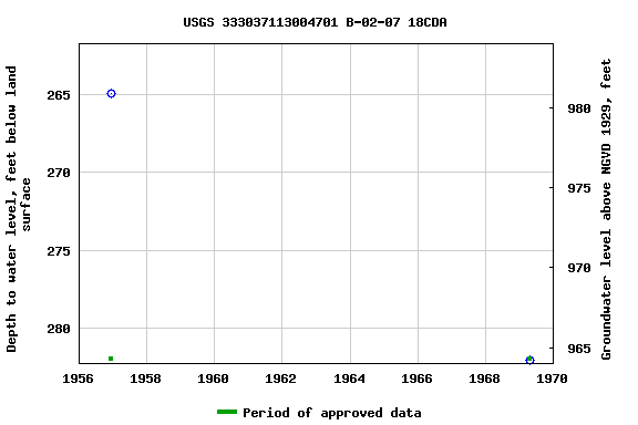Graph of groundwater level data at USGS 333037113004701 B-02-07 18CDA