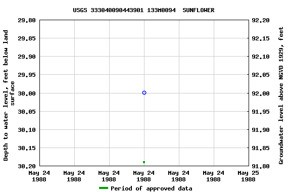 Graph of groundwater level data at USGS 333040090443901 133M0094  SUNFLOWER