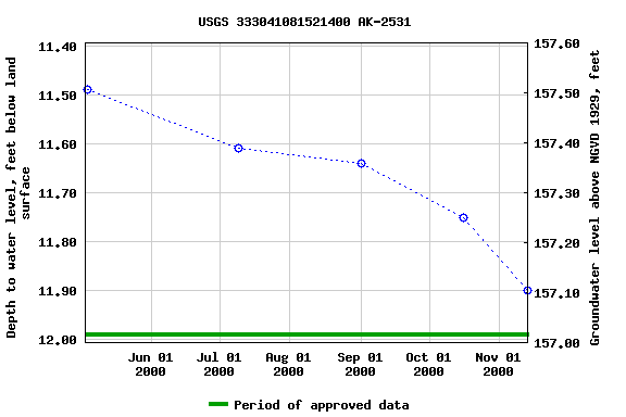 Graph of groundwater level data at USGS 333041081521400 AK-2531