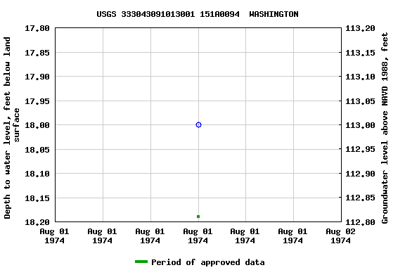 Graph of groundwater level data at USGS 333043091013001 151A0094  WASHINGTON