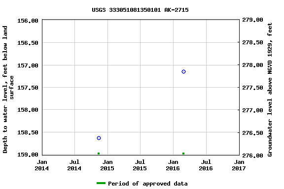 Graph of groundwater level data at USGS 333051081350101 AK-2715