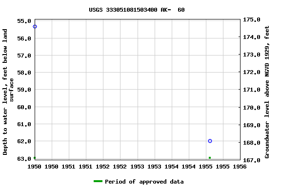 Graph of groundwater level data at USGS 333051081503400 AK-  60