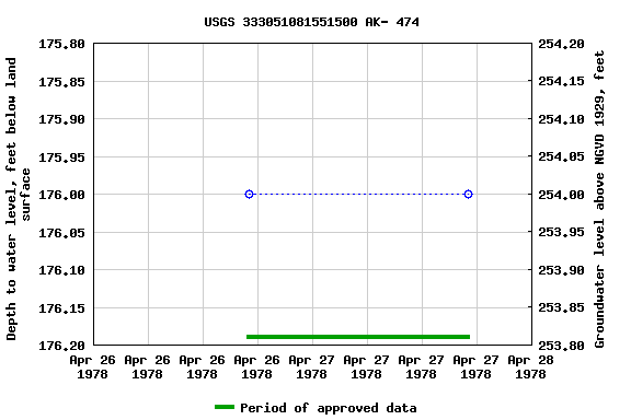 Graph of groundwater level data at USGS 333051081551500 AK- 474