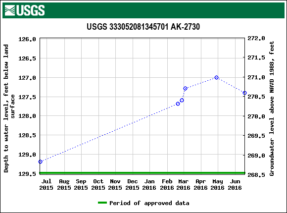 Graph of groundwater level data at USGS 333052081345701 AK-2730