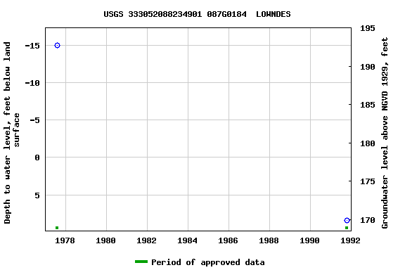 Graph of groundwater level data at USGS 333052088234901 087G0184  LOWNDES