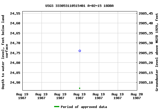 Graph of groundwater level data at USGS 333053110515401 A-02-15 18DBA