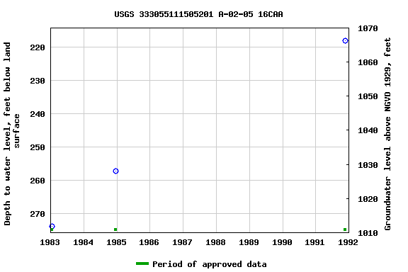 Graph of groundwater level data at USGS 333055111505201 A-02-05 16CAA