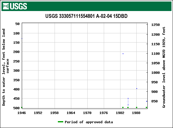 Graph of groundwater level data at USGS 333057111554801 A-02-04 15DBD