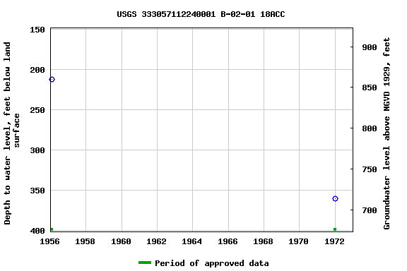 Graph of groundwater level data at USGS 333057112240001 B-02-01 18ACC