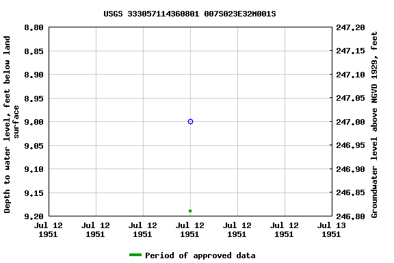 Graph of groundwater level data at USGS 333057114360801 007S023E32M001S