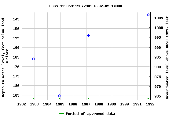 Graph of groundwater level data at USGS 333059112072901 A-02-02 14DBB