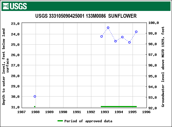 Graph of groundwater level data at USGS 333105090425001 133M0086  SUNFLOWER