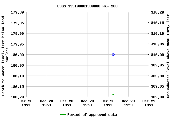 Graph of groundwater level data at USGS 333108081380000 AK- 286