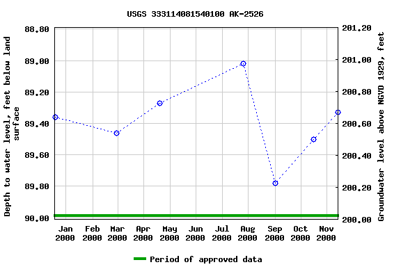 Graph of groundwater level data at USGS 333114081540100 AK-2526