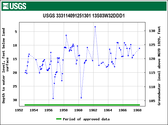 Graph of groundwater level data at USGS 333114091251301 13S03W32DDD1