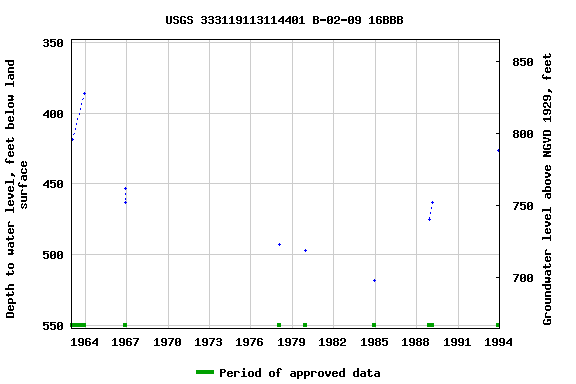 Graph of groundwater level data at USGS 333119113114401 B-02-09 16BBB