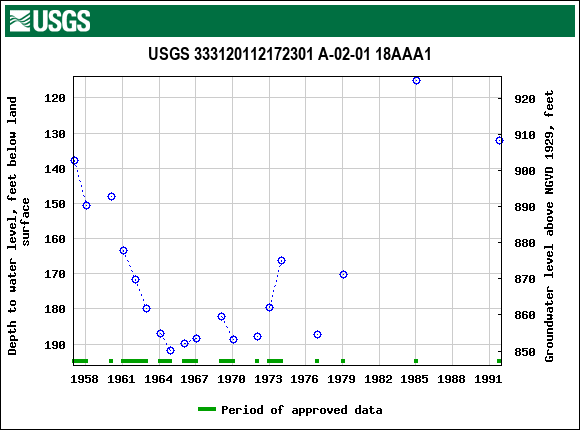 Graph of groundwater level data at USGS 333120112172301 A-02-01 18AAA1