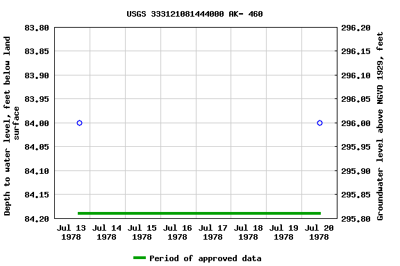 Graph of groundwater level data at USGS 333121081444000 AK- 460