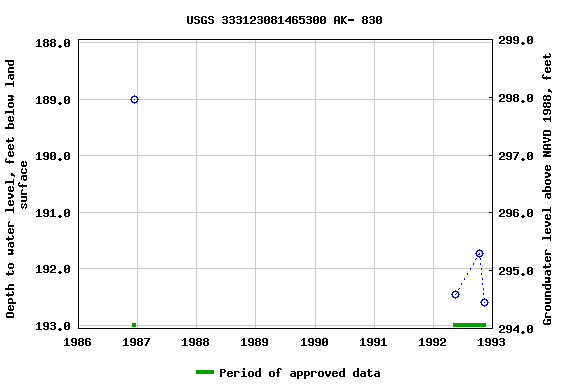 Graph of groundwater level data at USGS 333123081465300 AK- 830