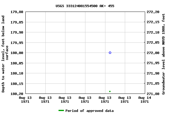 Graph of groundwater level data at USGS 333124081554500 AK- 455