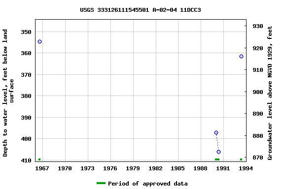 Graph of groundwater level data at USGS 333126111545501 A-02-04 11DCC3