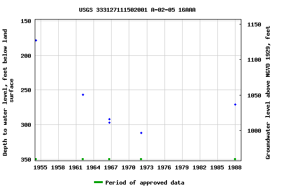 Graph of groundwater level data at USGS 333127111502001 A-02-05 16AAA