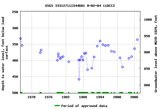 Graph of groundwater level data at USGS 333127111544601 A-02-04 11DCC2