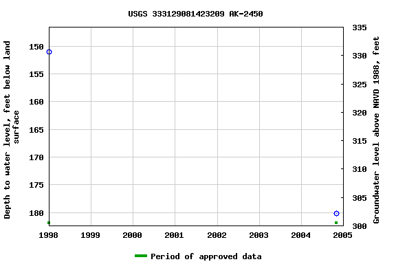 Graph of groundwater level data at USGS 333129081423209 AK-2450