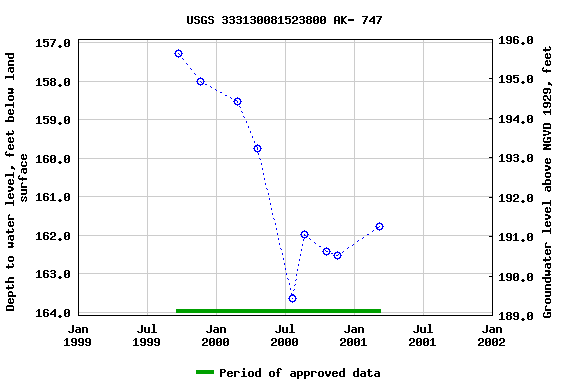 Graph of groundwater level data at USGS 333130081523800 AK- 747