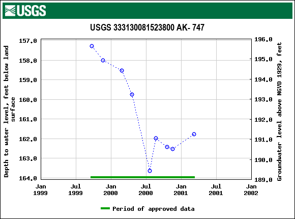 Graph of groundwater level data at USGS 333130081523800 AK- 747