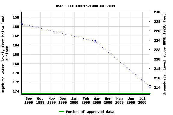 Graph of groundwater level data at USGS 333133081521400 AK-2489