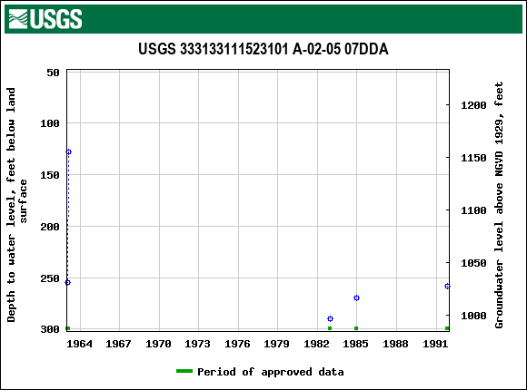 Graph of groundwater level data at USGS 333133111523101 A-02-05 07DDA