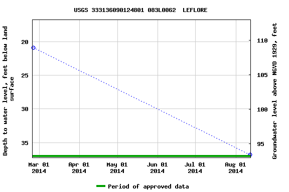 Graph of groundwater level data at USGS 333136090124801 083L0062  LEFLORE