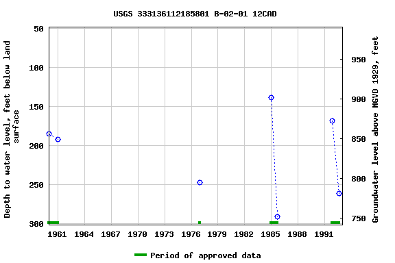 Graph of groundwater level data at USGS 333136112185801 B-02-01 12CAD