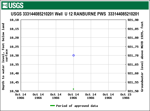 Graph of groundwater level data at USGS 333144085210201 Well  U 12 RANBURNE PWS  333144085210201