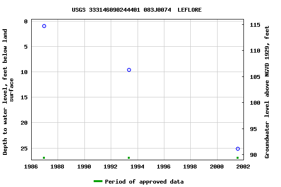 Graph of groundwater level data at USGS 333146090244401 083J0074  LEFLORE